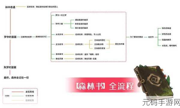 原神秘诲揭示之书任务触发及全流程攻略