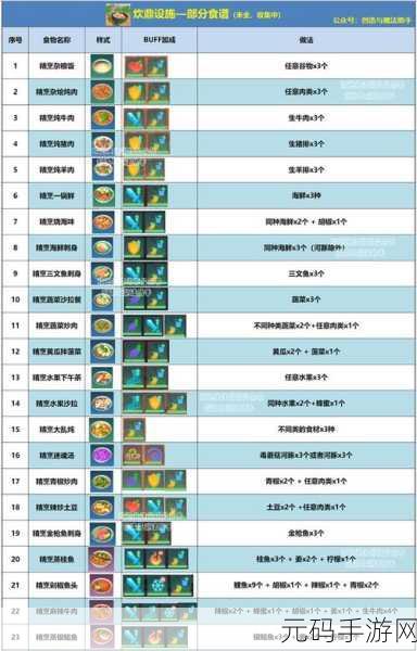 手游资讯，创造与魔法BUFF食物大全全面解析