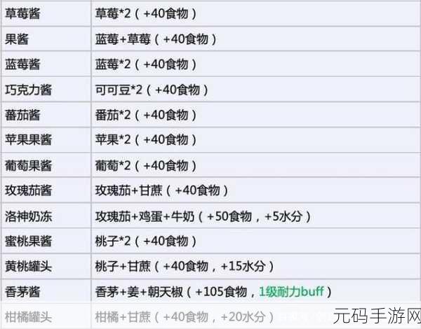 手游资讯,创造与魔法BUFF食物大全全面解析