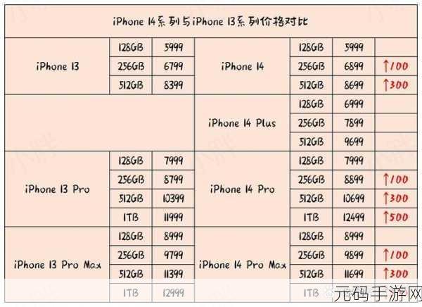 iphone14欧美日韩版本价格对比:iPhone 14全球版本价格差异及市场分析探讨