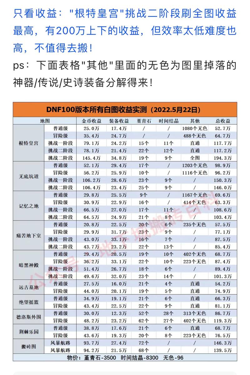 DNF100级搬砖地图全攻略，高效收益与趣味并存