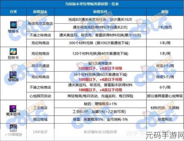 DNF金秋版本积分商城兑换指南,助你高效提升角色实力