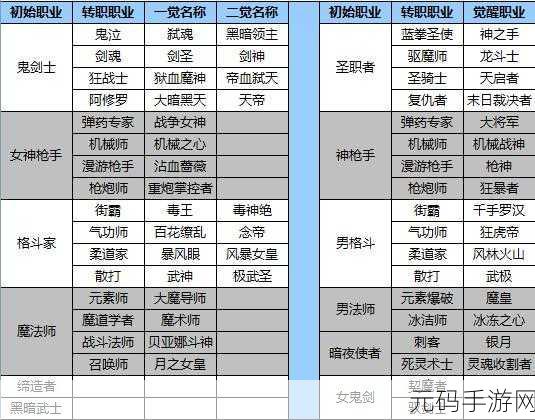 DNF各职业觉醒与二次觉醒名称全解析