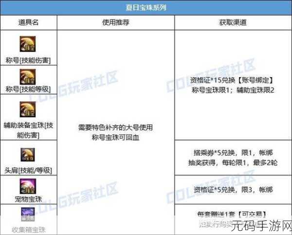 DNF远古礼盒兑换攻略，材料选择与礼盒推荐
