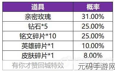 王者荣耀共享芳华活动皮肤兑换次数详解