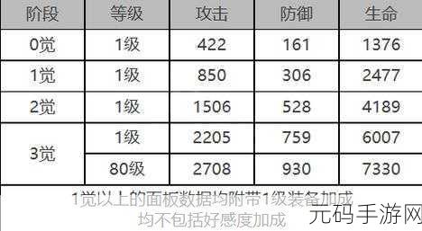 手游资讯,白夜极光莲角色面板数据全面解析