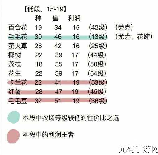 摩尔庄园手游,全植物获取秘籍大公开