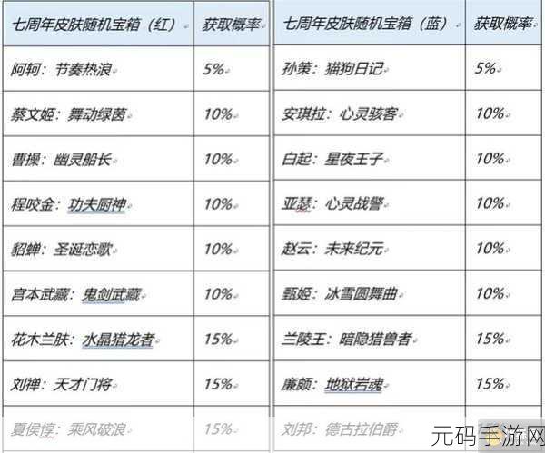 王者荣耀7周年返场皮肤送人秘籍,限定皮肤赠送全指南