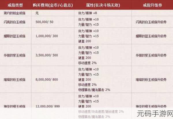 DNF手游结婚系统戒指属性全解析