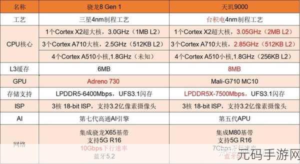 天玑9000与骁龙8 gen1:天玑9000与骁龙8 Gen 1对比:谁才是旗舰处理器之王?