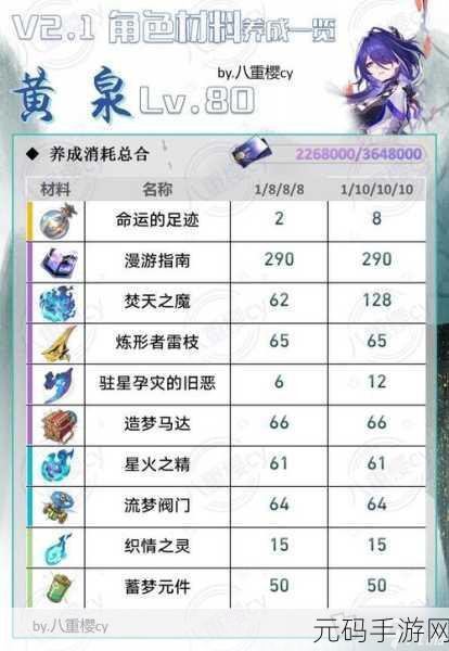 崩坏星穹铁道,全角色 1 至 60 级升级突破材料大揭秘