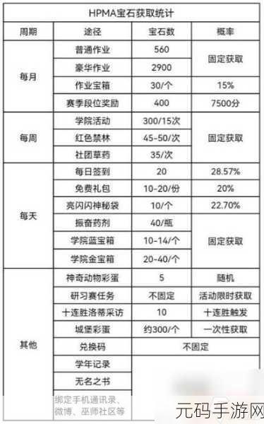哈利波特魔法觉醒,幸运发条是否会过期?获取秘籍大公开!