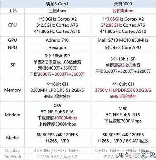 高通骁龙8+gen1处理器和天玑9000:高通骁龙8+ Gen 1与天玑9000性能对比分析