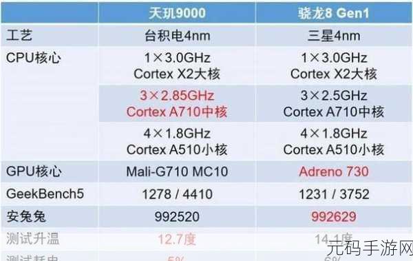 高通骁龙8+gen1处理器和天玑9000:高通骁龙8+ Gen 1与天玑9000性能对比分析