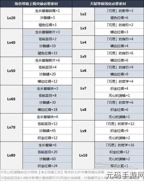 原神新贵艾尔海森突破材料全揭秘