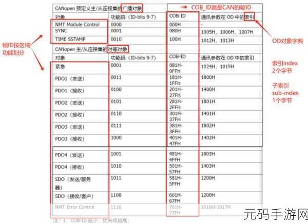 canopen免费公开canopen,CANopen协议开发指南 - 轻松掌握工业通信