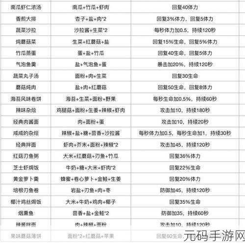 波西亚时光,完整食谱配方秘籍大公开