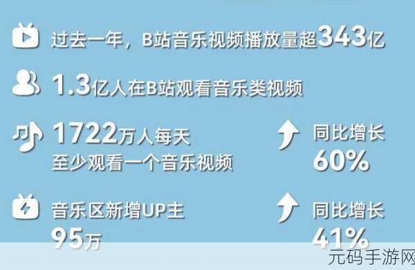 b站视频观看人数突然猛增，玩家数据暴涨!B站播放量创新高