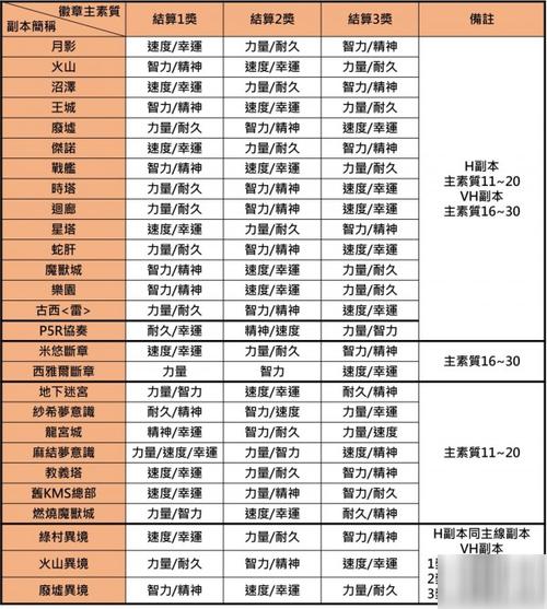 探秘<另一个伊甸超越时空的猫>卧龙外传 I 副本,数据全解析
