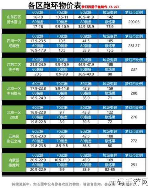 梦幻跑商商品价格表，梦幻西游商品行情速查