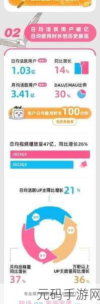 2023b站推广入口永不收费,B站推广渠道免费开放,助力手游获量新增长