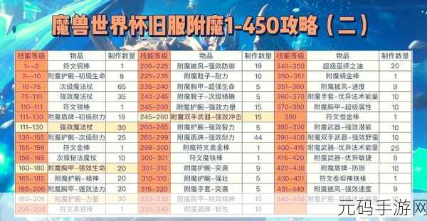 魔兽世界附魔1到450最省钱攻略,魔兽世界:附魔速成指南 - 1-450级最低成本练级攻略