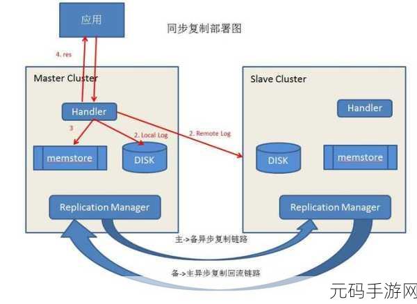 轻松应对大数据 HBase 架构故障的秘籍