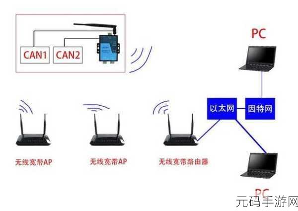 探索 CAN 路由器的多重作用