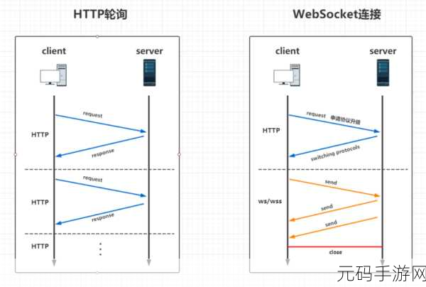 探索 WebSocket 通信的多样应用领域