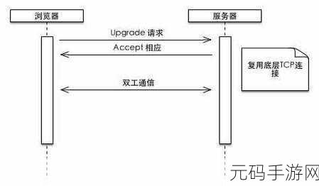 探索 WebSocket 通信的多样应用领域