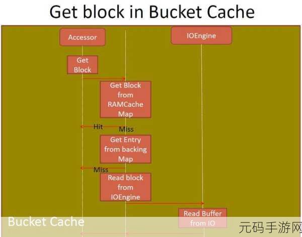 提升 HBase Get 扫描速度的秘籍大公开