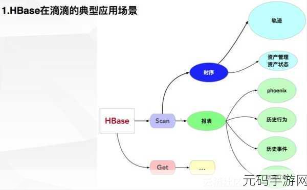 深入探究,HBase 数据条数如何影响性能的奥秘