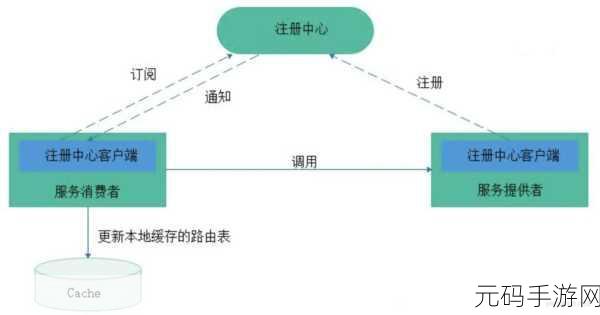 探秘 Zookeeper 与 Eureka 协作部署秘籍