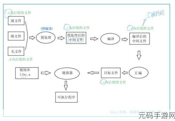 探索 C 编译指令对预处理器指令的处理奥秘