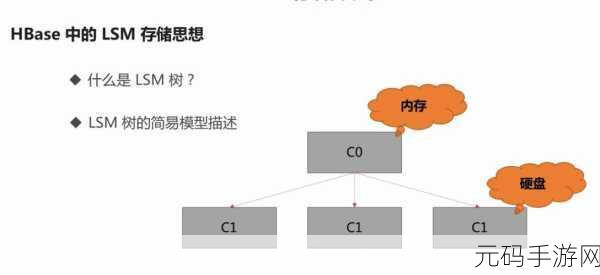 HBase 合并机制,高效优化磁盘空间的秘诀
