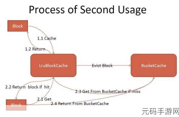HBase BucketCache 如何左右性能表现?深度解析