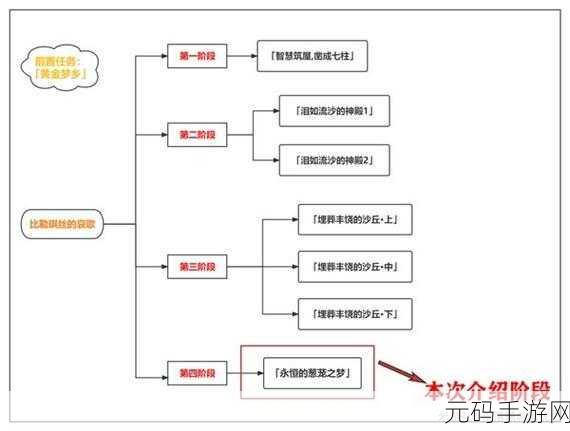 原神手游资讯,全面解析永恒的葱茏之梦任务攻略