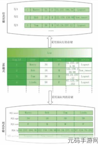 探索 HBase 列存数据库的精妙设计之道