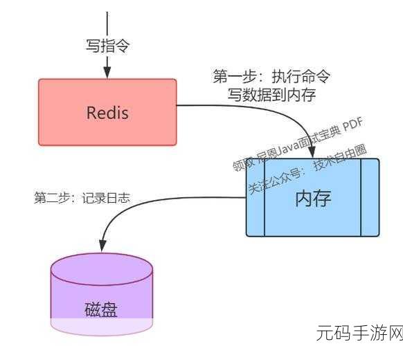 探秘 Redis 架构,解锁高并发的神秘力量