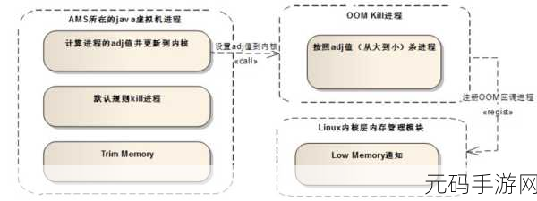 深度解析,Android OnTrimMemory 触发机制探秘