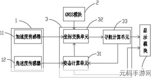 惯性导航 IMU,体感操控系统