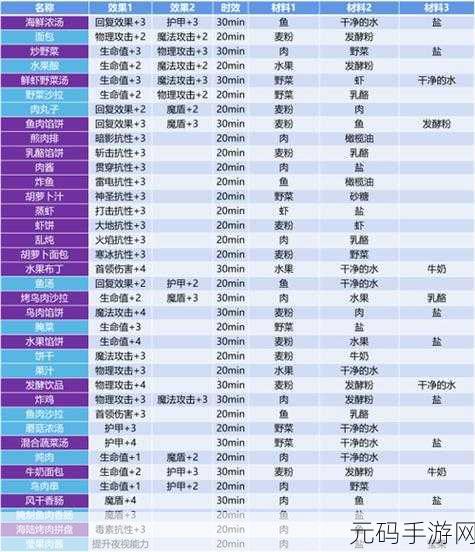 地下城堡3食谱配方大全,打造你的专属美食