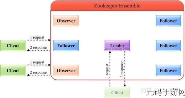 探秘 Zookeeper 中间件的参数配置之地