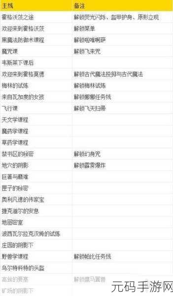 手游资讯,霍格沃茨之遗快速升级全攻略