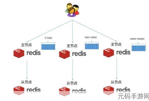 Redis 集群搭建的独特魅力与显著优势