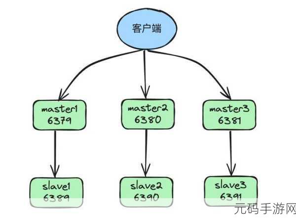 Redis 集群搭建的独特魅力与显著优势