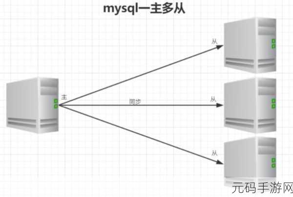MySQL 主从复制应对大数据量的深度剖析