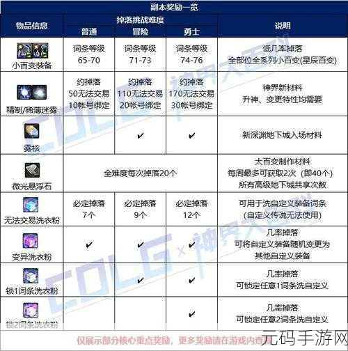 DNF神界深渊保底查看方法全解析