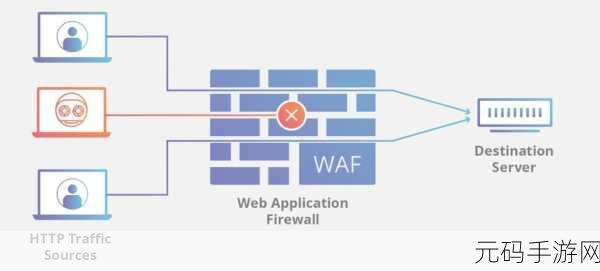 SQL WAF 实战指南,攻克防护难题