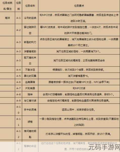 魔兽世界WLK怀旧服,幽暗城之战任务流程详解